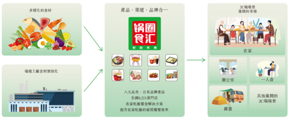 年入71億,鍋圈要IPO了!