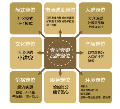 早餐加盟創(chuàng)業(yè) 豆腐腦加盟,壹早壹碗豆腐腦 餐飲創(chuàng)業(yè)集大所成者