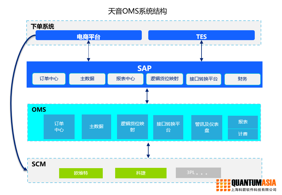 攜手科箭云，智鏈贏未來——天音通信供應(yīng)鏈管理升級實踐